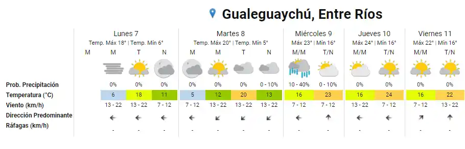 Comienza una semana que promete ser primaveral en la ciudad