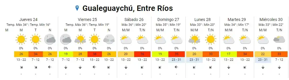 pronostico