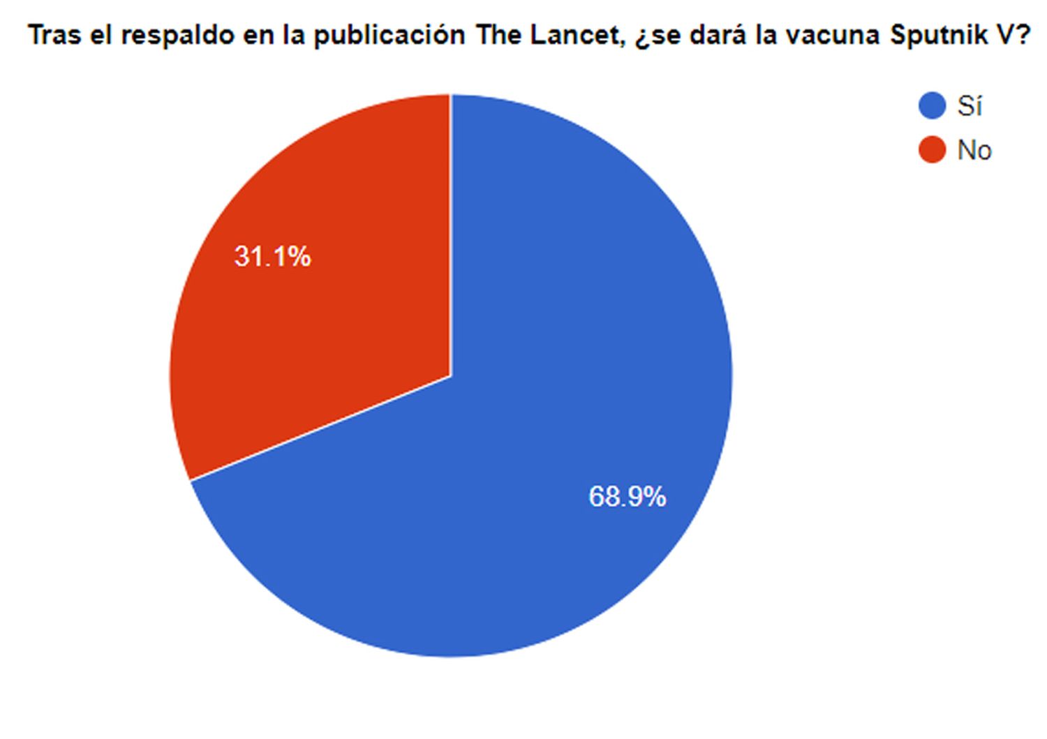 Fuerte respaldo de los lectores de El Eco a la vacuna Sputnik V