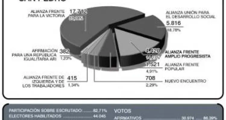 La fuerza de Scioli fue menor a la de Cristina