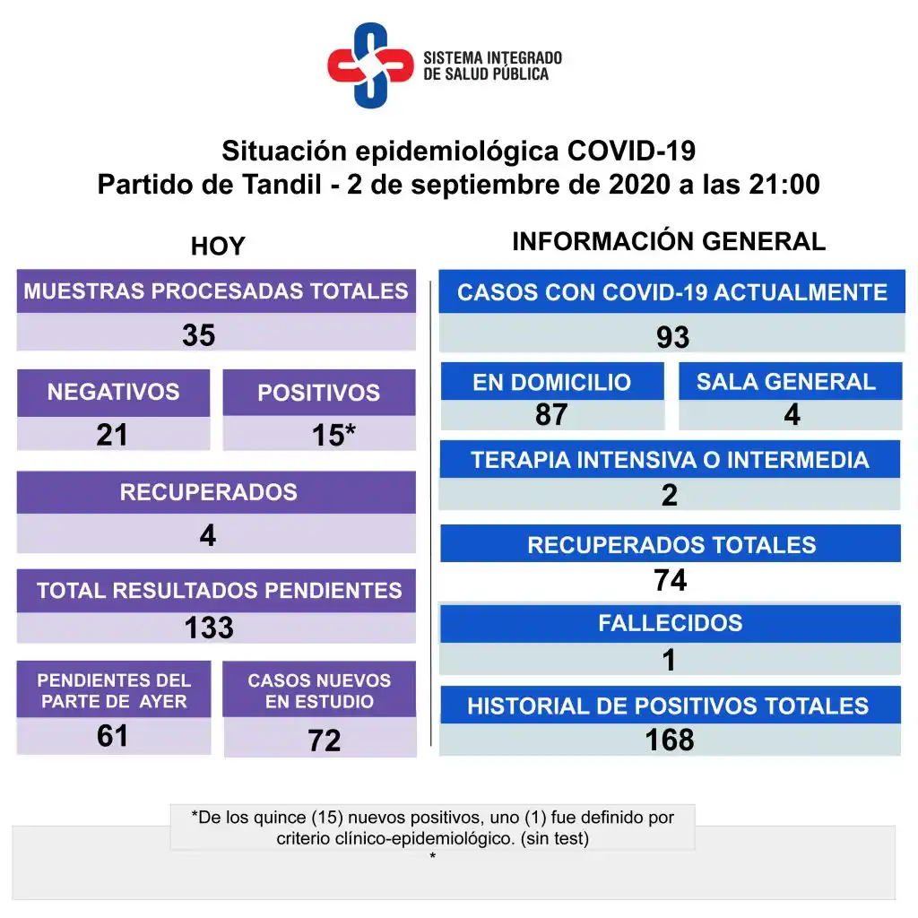 Confirmaron 15 nuevos contagios, uno se definió sin el testeo, y son 93 los casos activos 