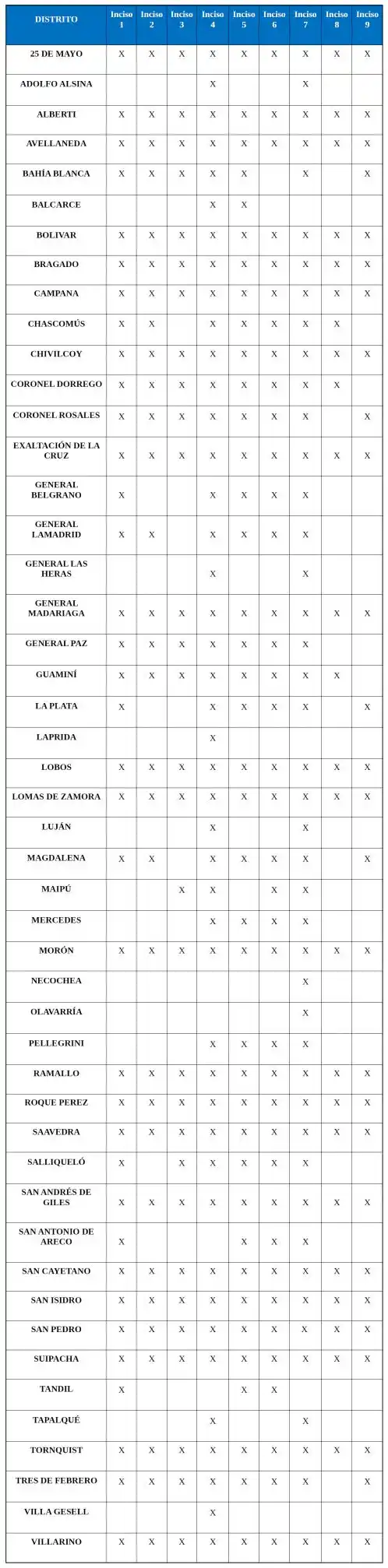 La Provincia autorizó actividades en 48 distritos