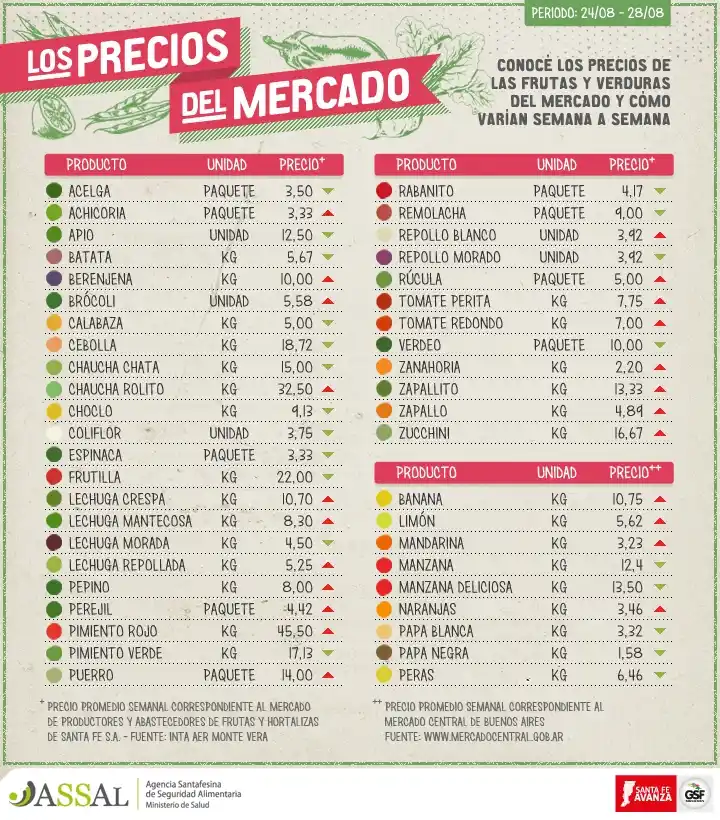 Assal difundirá en su página web los precios del Mercado