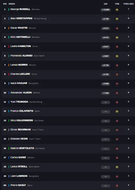 Qualy - Fórmual 1 - Canadá