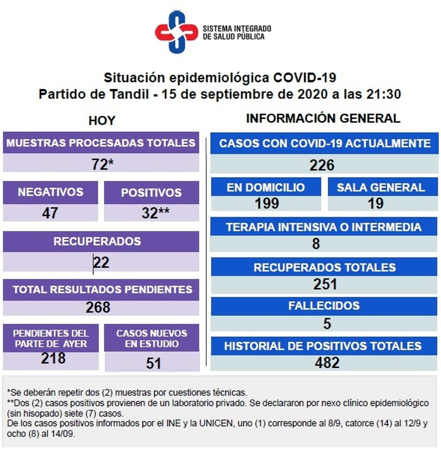 Confirmaron otros 32 contagios  y se mantiene la demora en  el diagnóstico de los casos