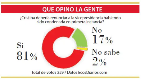 Opinan que Cristina debería renunciar a la vicepresidencia al haber sido condenada
