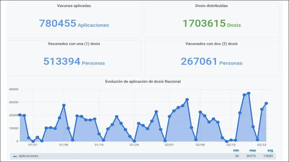 Vacunación: Ya se puede seguir en tiempo real el operativo 