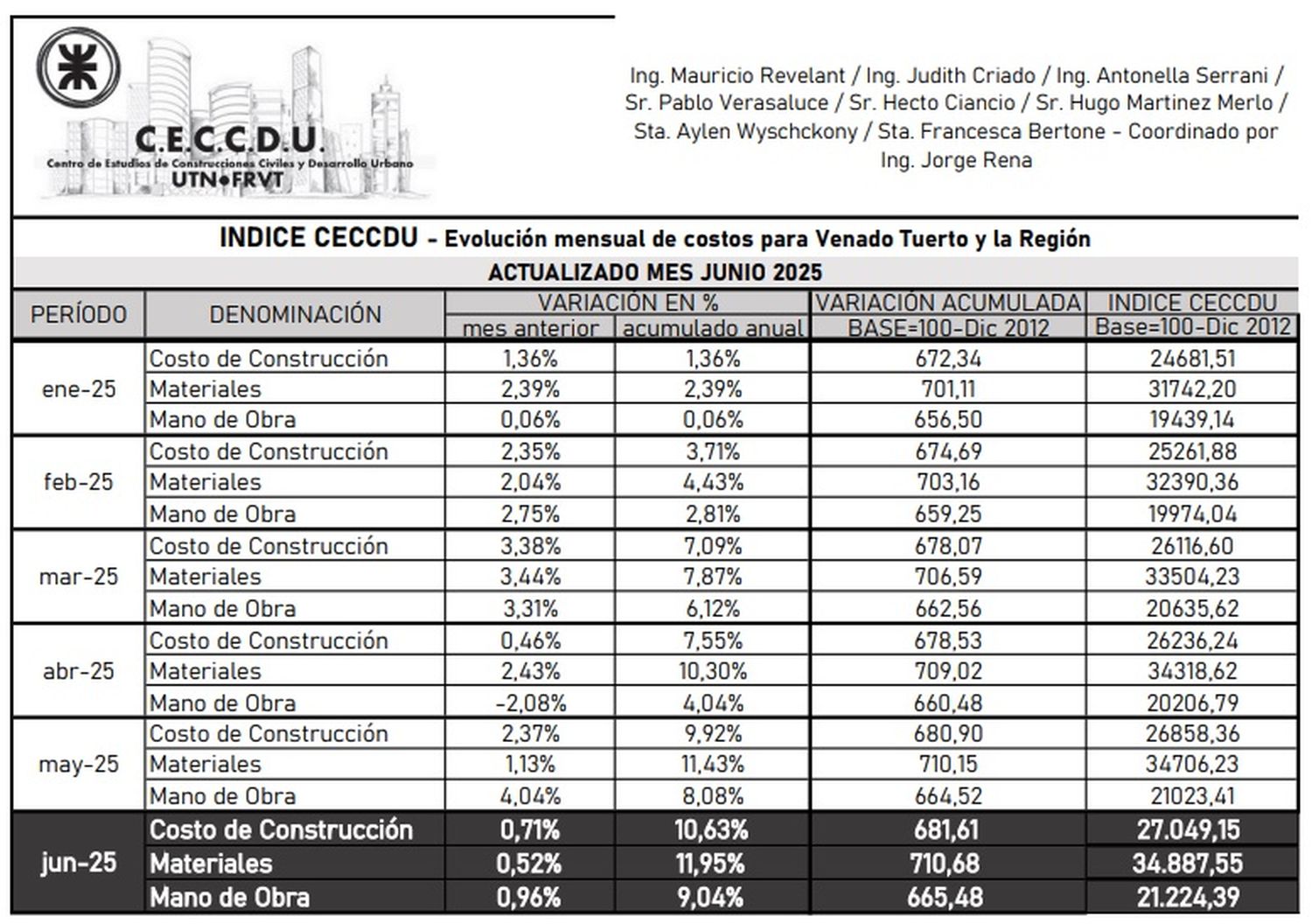 Informe costo construcción