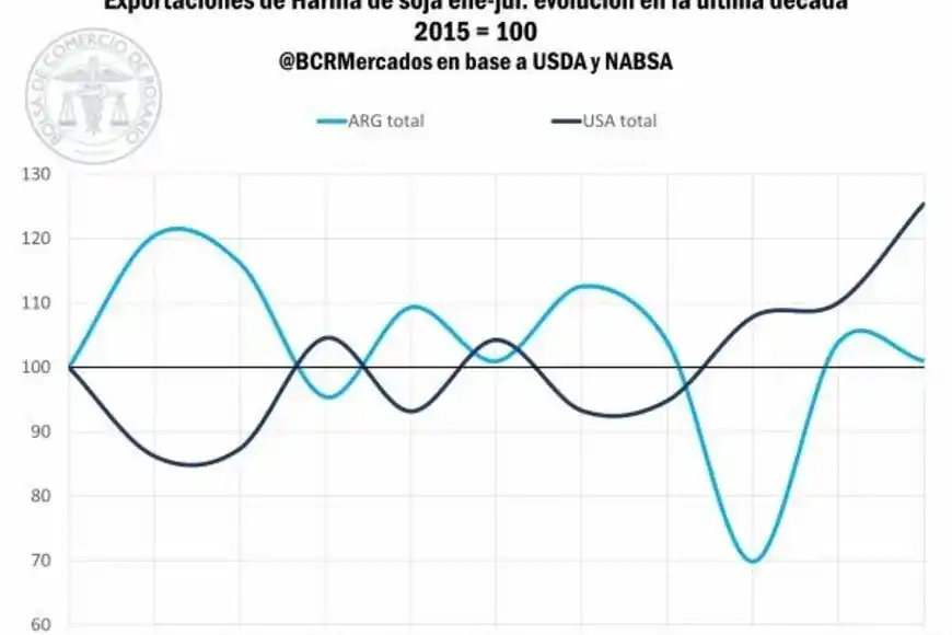 Harina de soja. Exportaciones