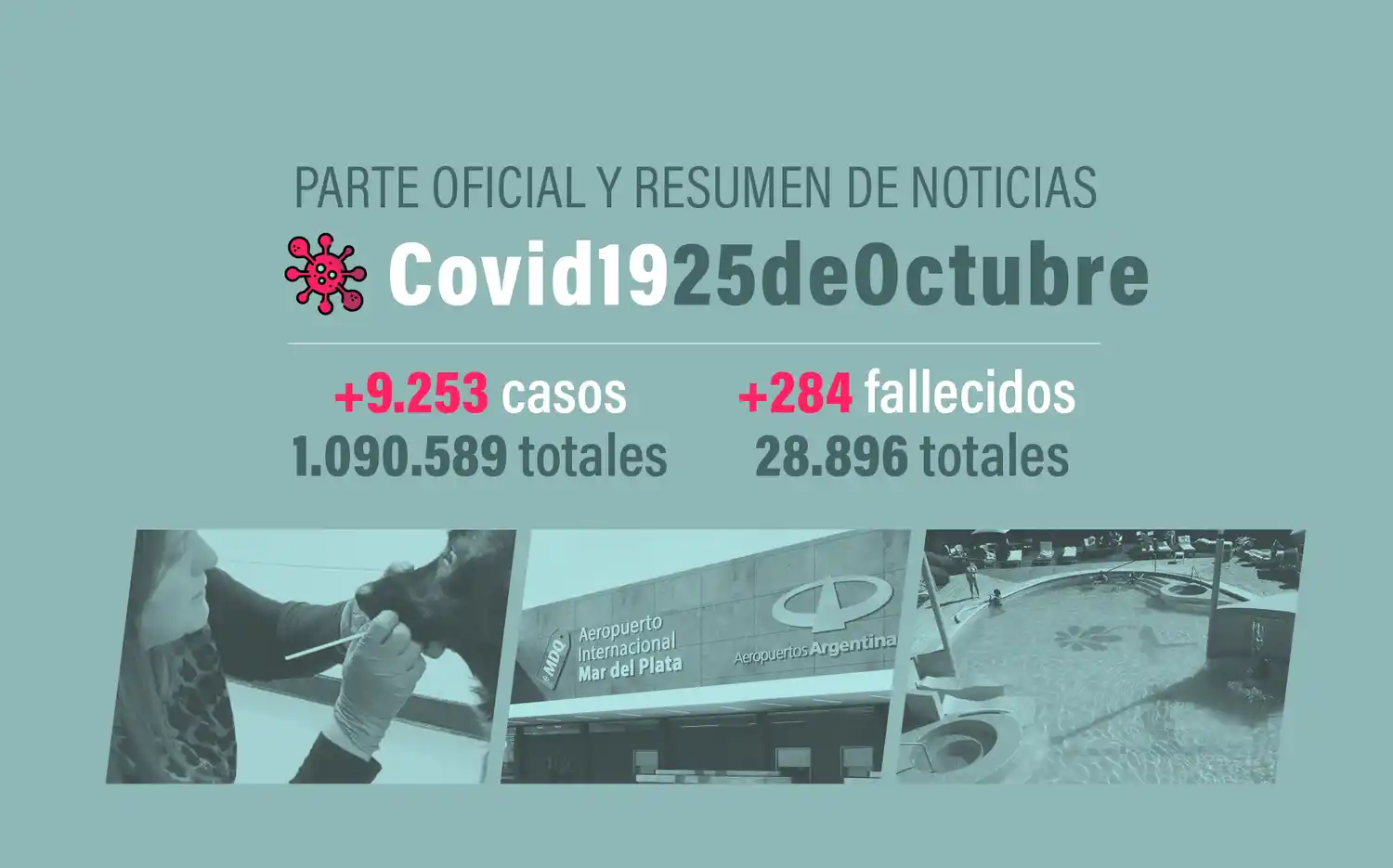 #Coronavirus 25 de octubre:  9.253 nuevos casos y 284 muertes informadas en las últimas 24 horas