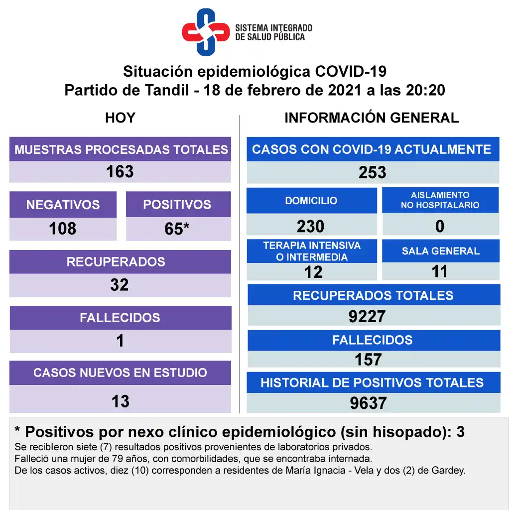 Reportaron otra muerte y detectaron 65 casos positivos de Covid en Tandil