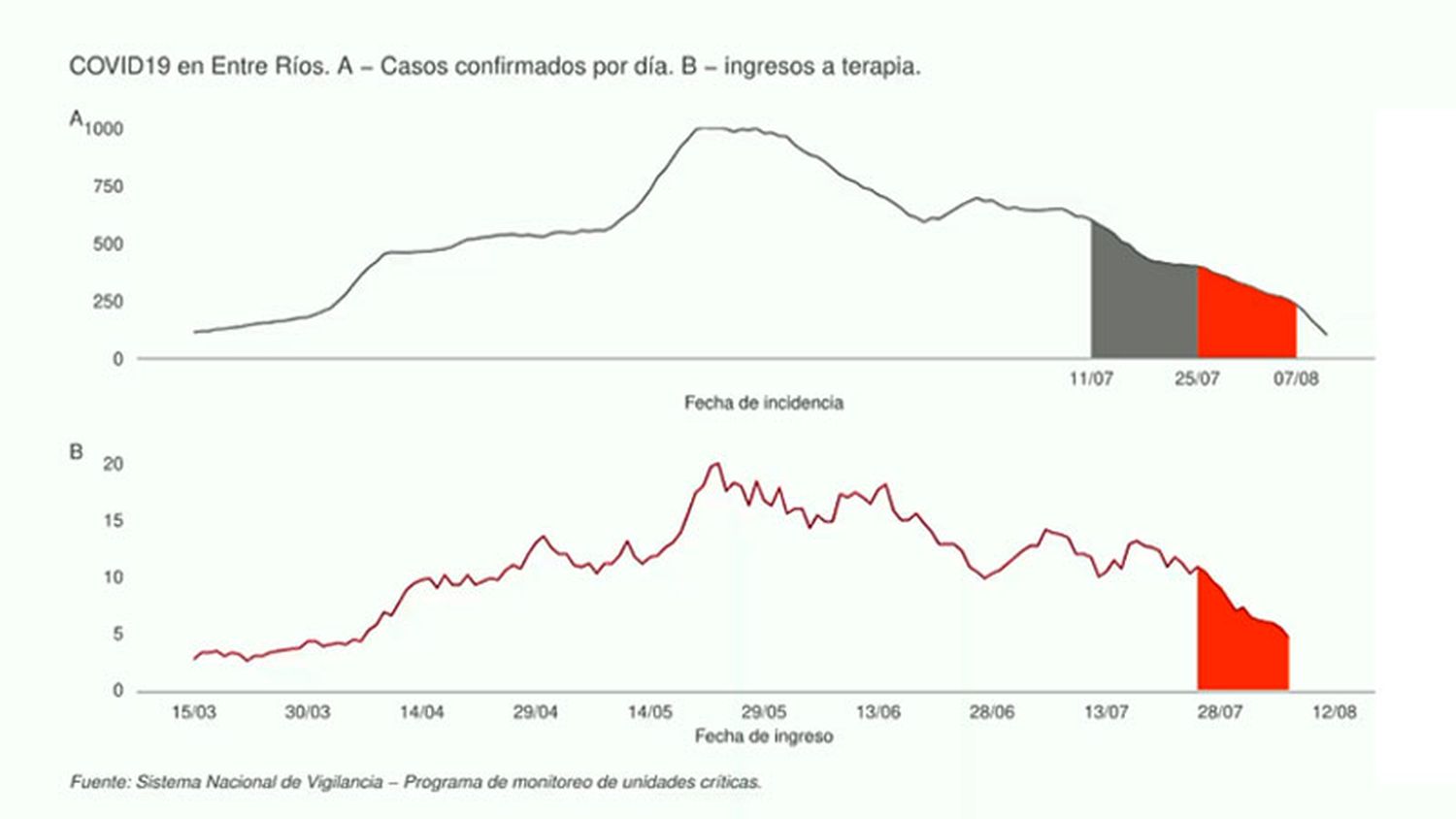 Suman 11 semanas de baja de casos de coronavirus: cómo está cada departamento