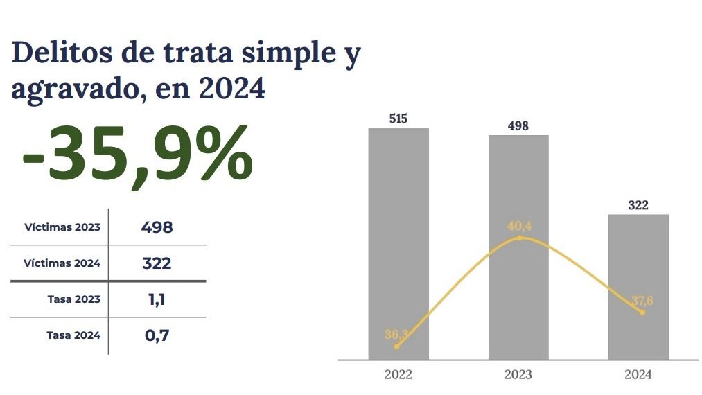 estadistica trata seguridad 2024