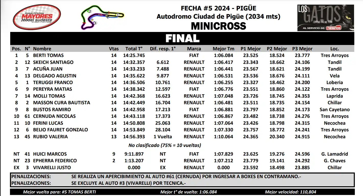 Minicross en Pigüé. La definición de la fecha 5