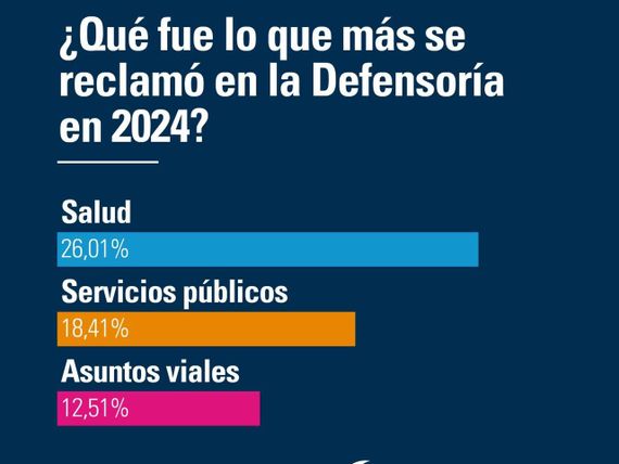 Salud, servicios públicos y asuntos viales, los principales reclamos en la Defensoría