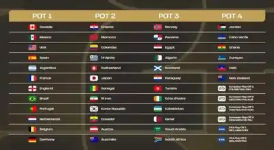 La FIFA confirmó los bombos del sorteo del Mundial 2026: Argentina, junto a los anfitriones y las principales potencias