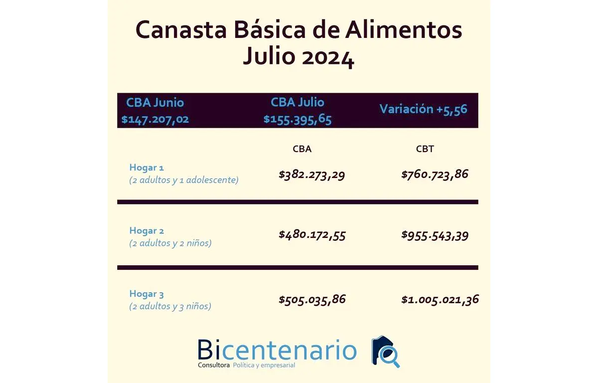 Cada mes. Se relevan 59 productos
