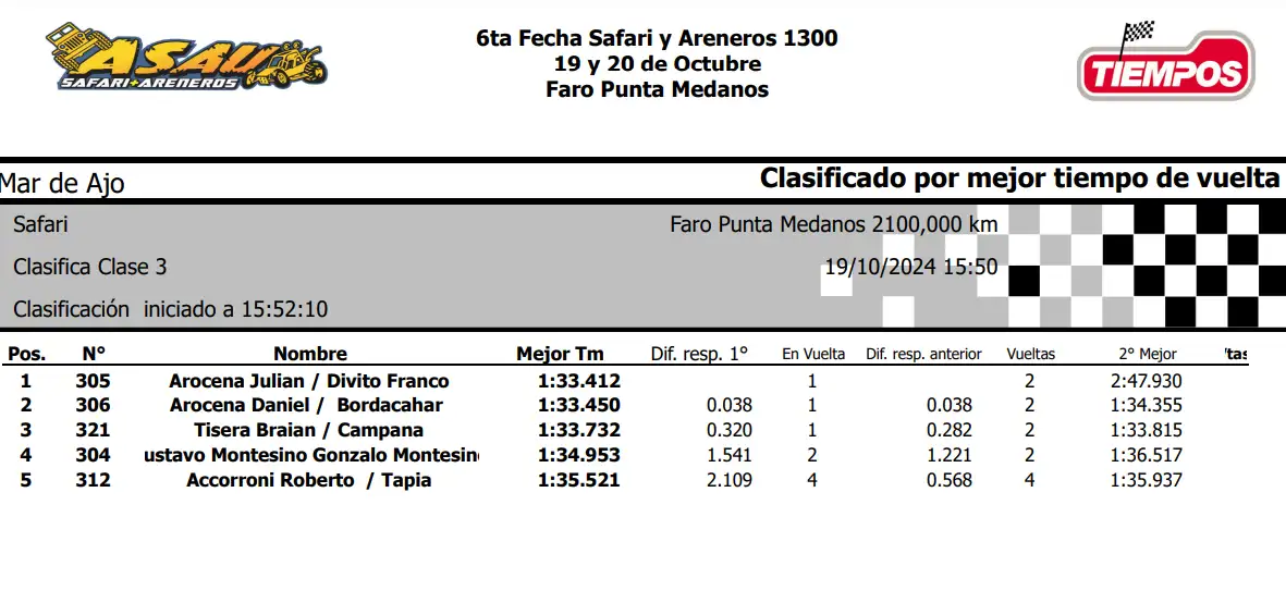 Clasificación de la Clase 3 en Punta Médanos