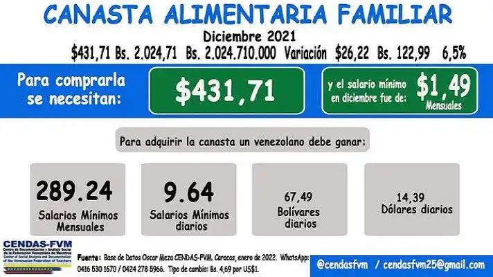 431,71 DÓLARES POR EL PECHO: no hay quien pueda  pagar la Canasta Alimentaria Familiar