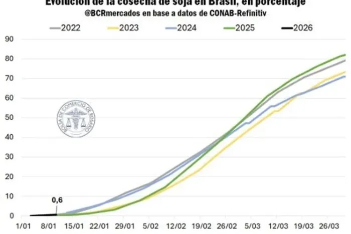 Cosecha record en EEUU y su impacto en Argentina