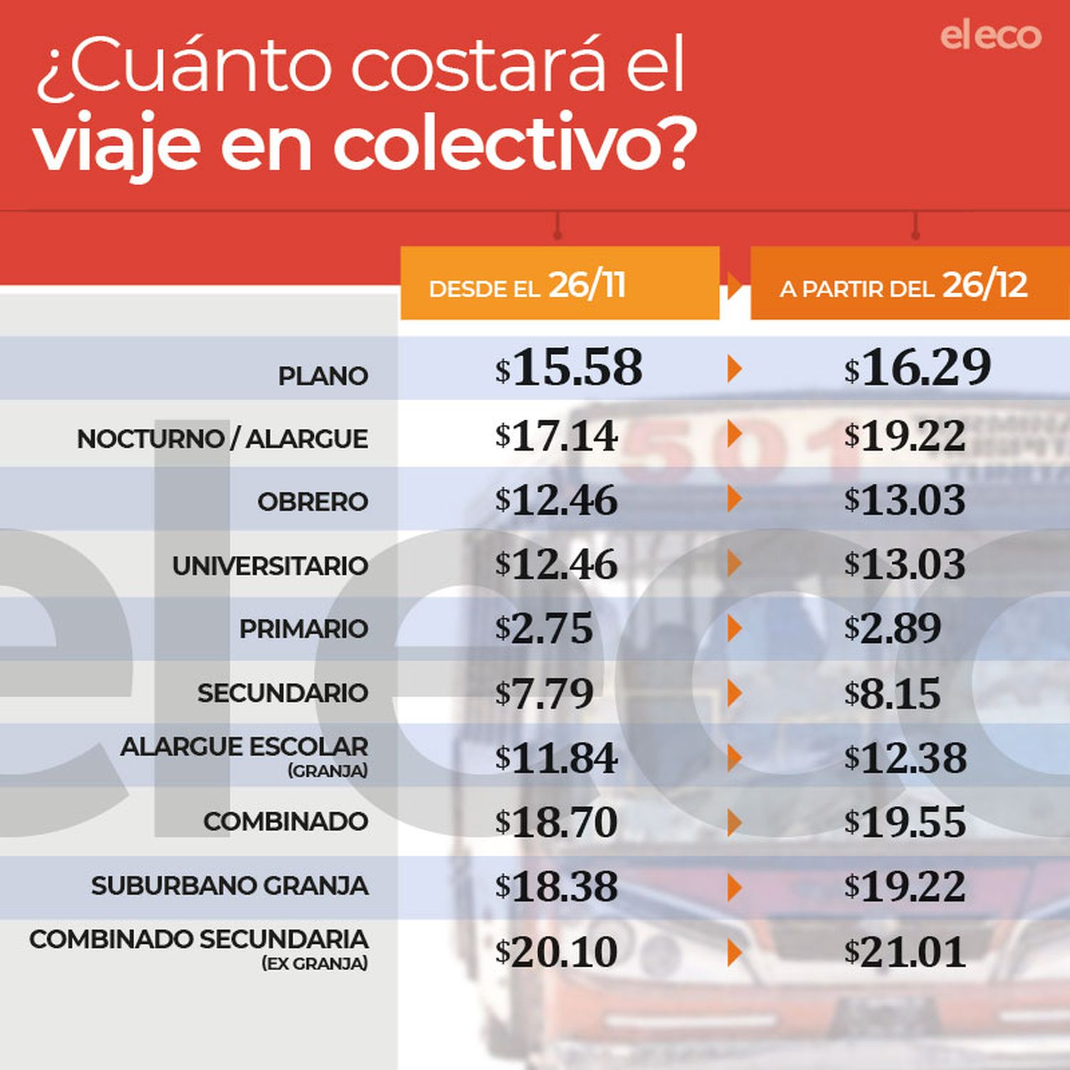 Así queda el nuevo cuadro tarifario del transporte público de Tandil