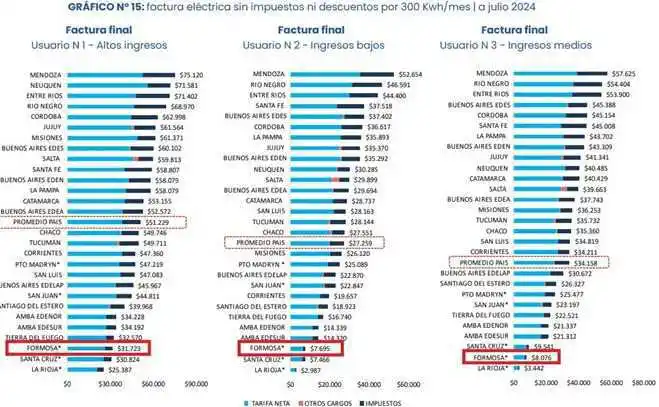 Formosa registra uno de los costos más bajos de energía eléctrica a nivel país