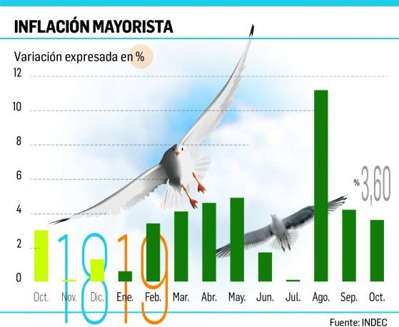 Precios mayoristas subieron en octubre 3,6% (47% en un año)