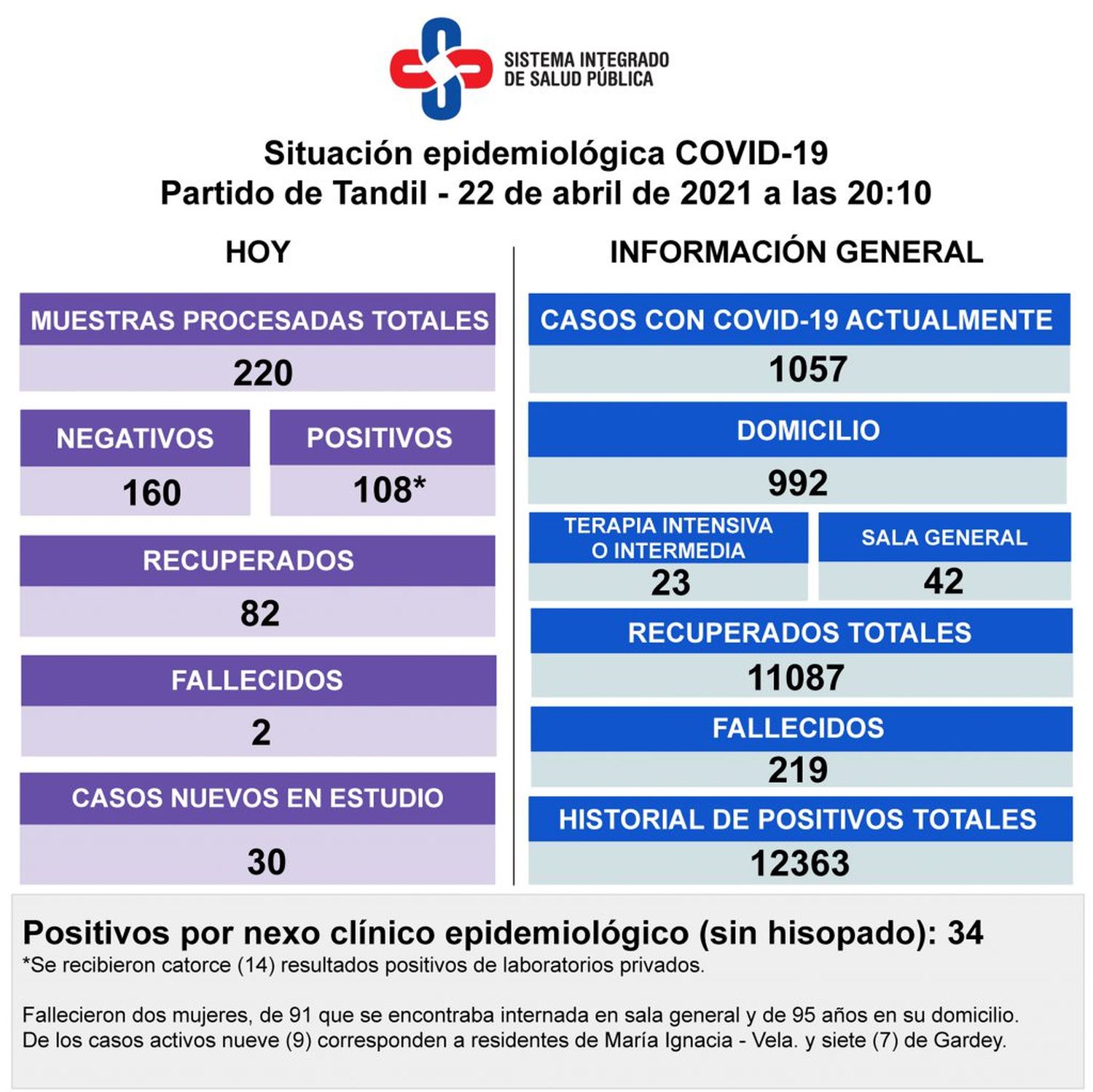 Confirmaron la muerte de dos pacientes y 108 nuevos contagios