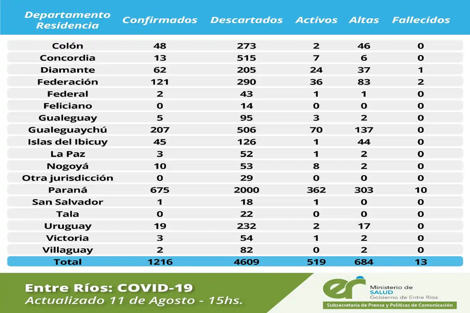 Diferencias entre Provincia y el Hospital en los números de casos activos 