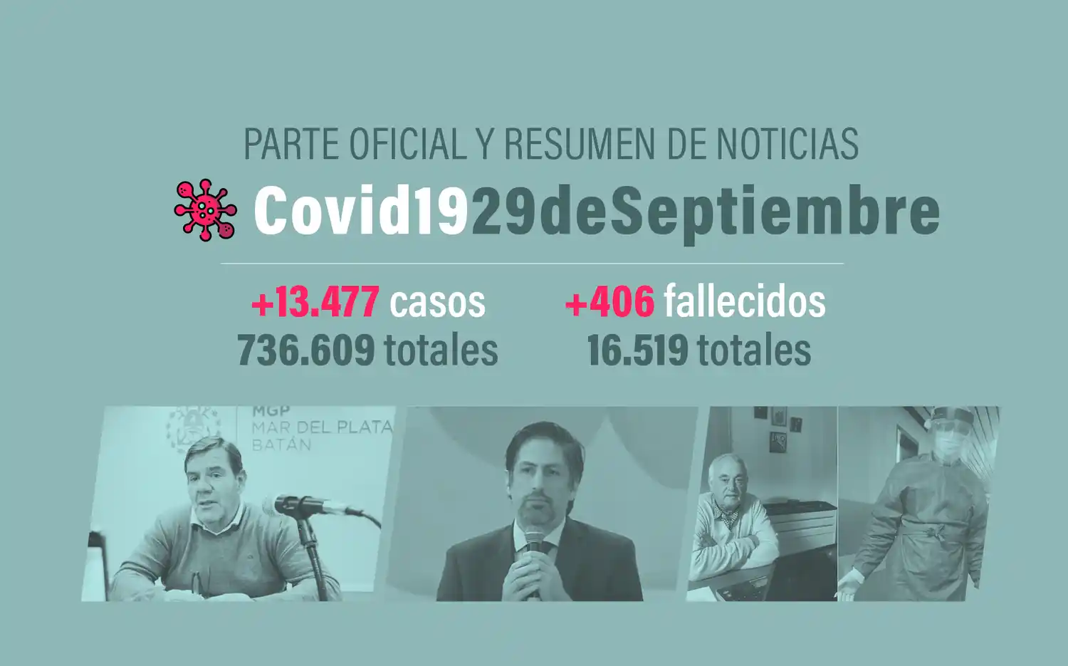 #Coronavirus 29 de septiembre: 13.477 nuevos casos y 406 muertes informadas en las últimas 24 horas
