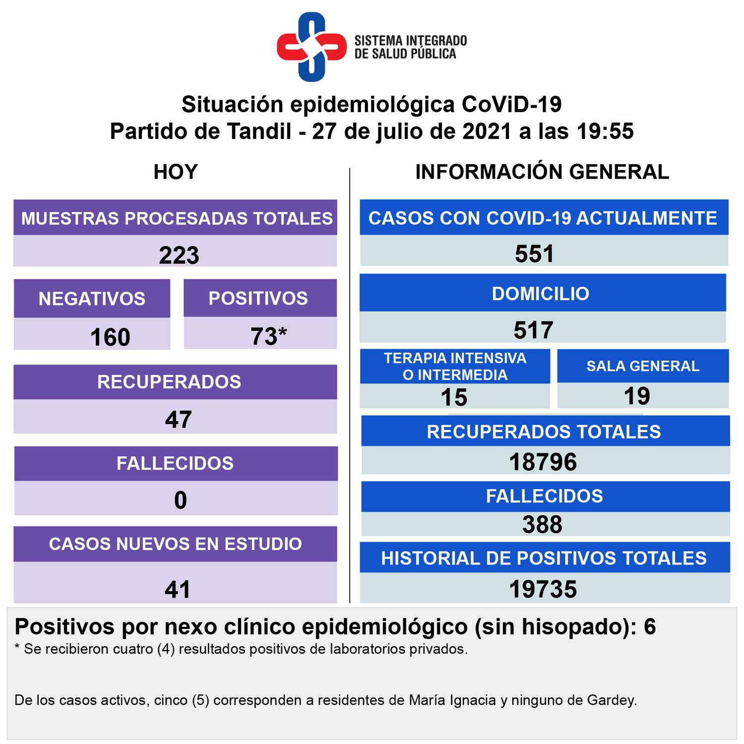 Diagnosticaron otros 73 casos de Covid-19 en Tandil