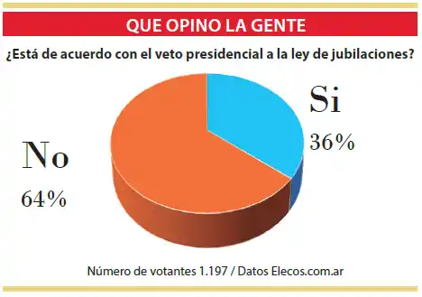 Rechazo al veto presidencial a la ley de jubilaciones