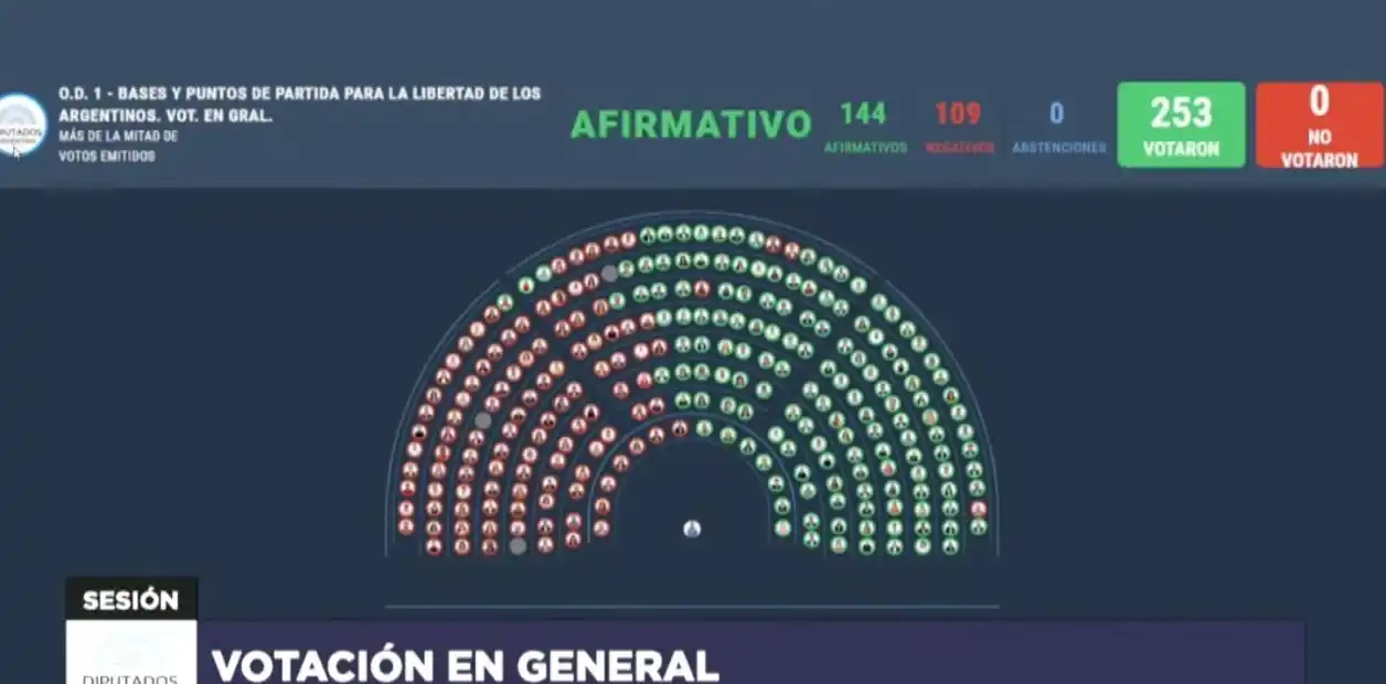 La Ley Ómnibus se aprobó en general y comienza una puja por la votación en particular de los artículos clave