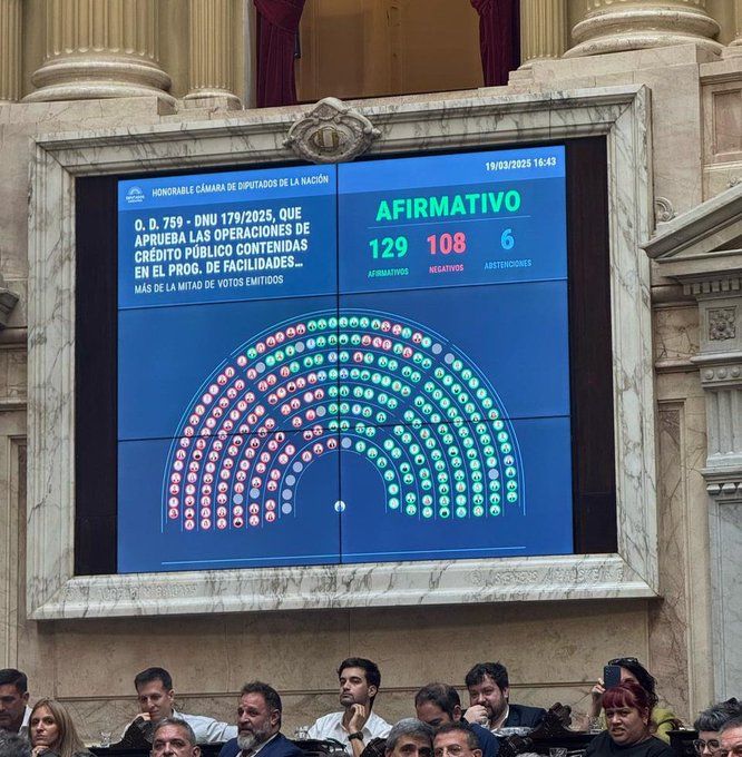 La Cámara de Diputados aprobó el DNU de Milei y el Gobierno logró blindar el acuerdo con el FMI