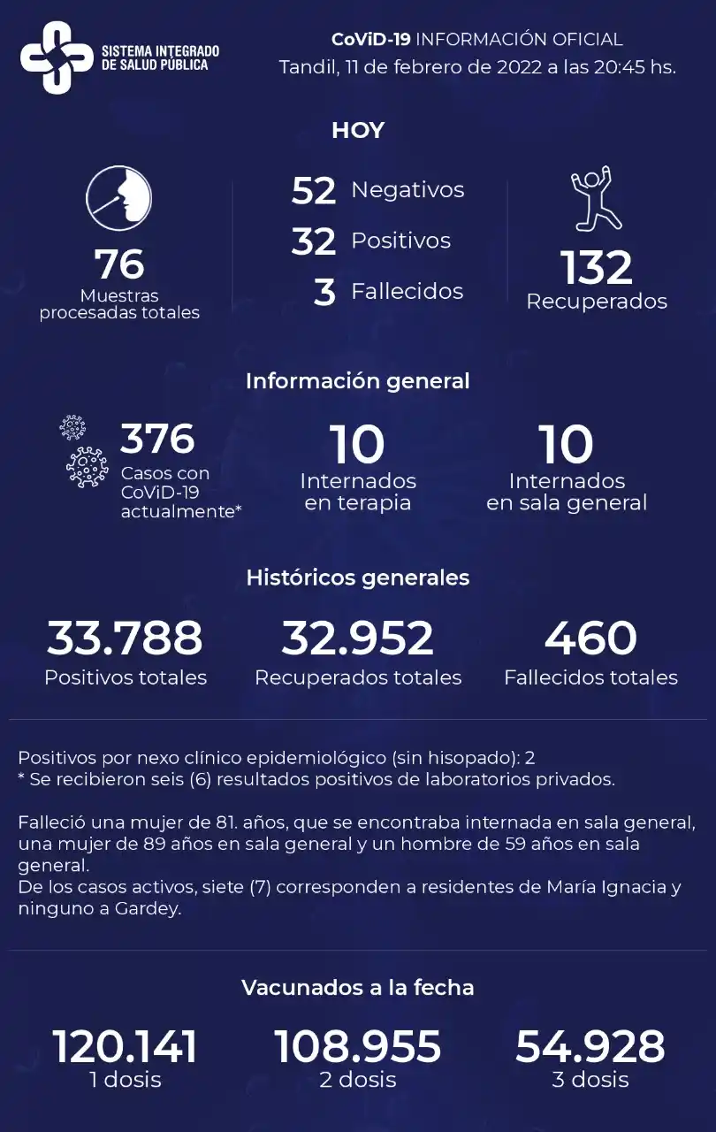 Murieron tres pacientes con Covid-19 y detectaron 32 nuevos contagios