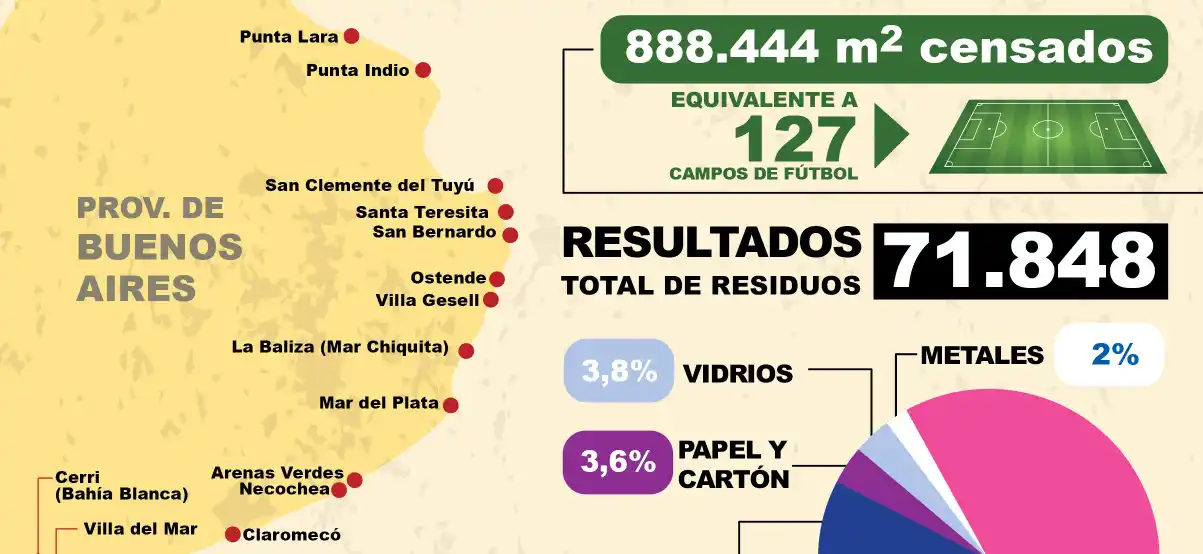 El 80% de los residuos encontrados en playas bonaerenses son plásticos, según Censo de Basura Costero Marina