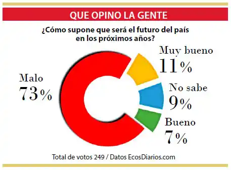 Consideran que es “malo” el futuro inmediato del país
