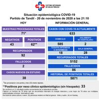 Detectaron 62 nuevos contagios y confirmaron la muerte de dos pacientes con coronavirus 