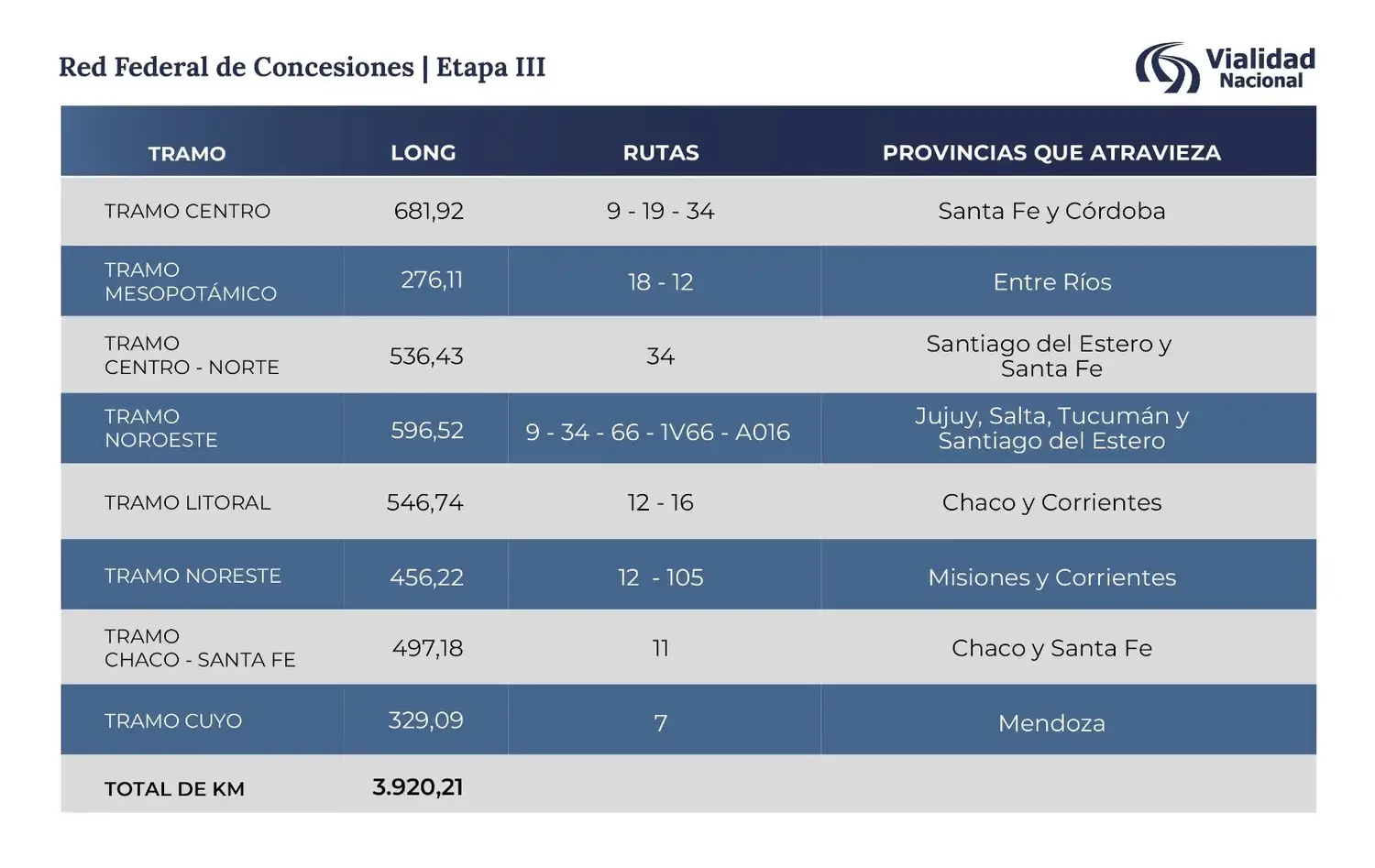 El Gobierno nacional adjudicó la concesión de la Ruta 34 en el marco de la Etapa III de la Red Federal de Concesiones - 1