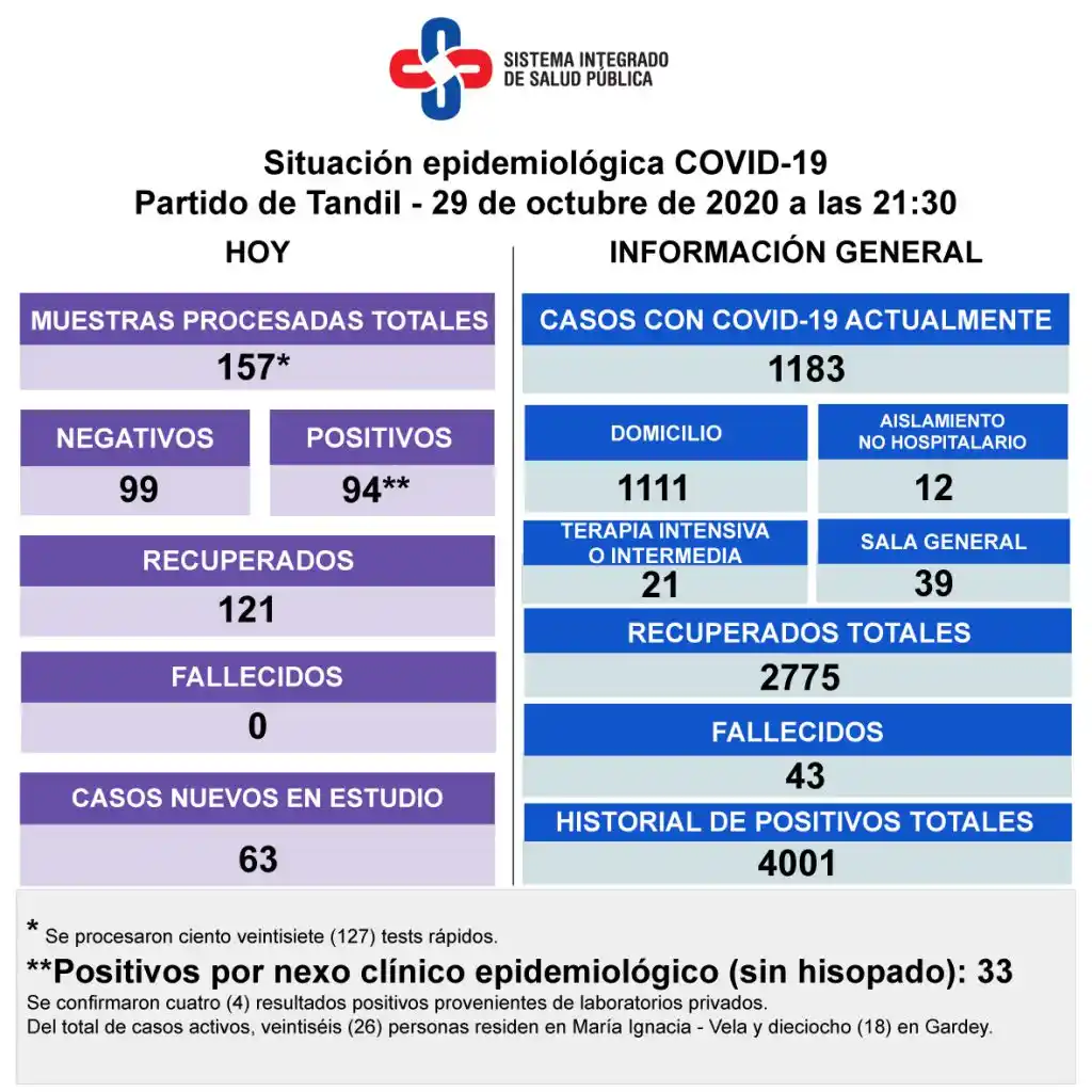 Detectaron 94 nuevos contagios y son 1.183 los casos activos de Covid-19