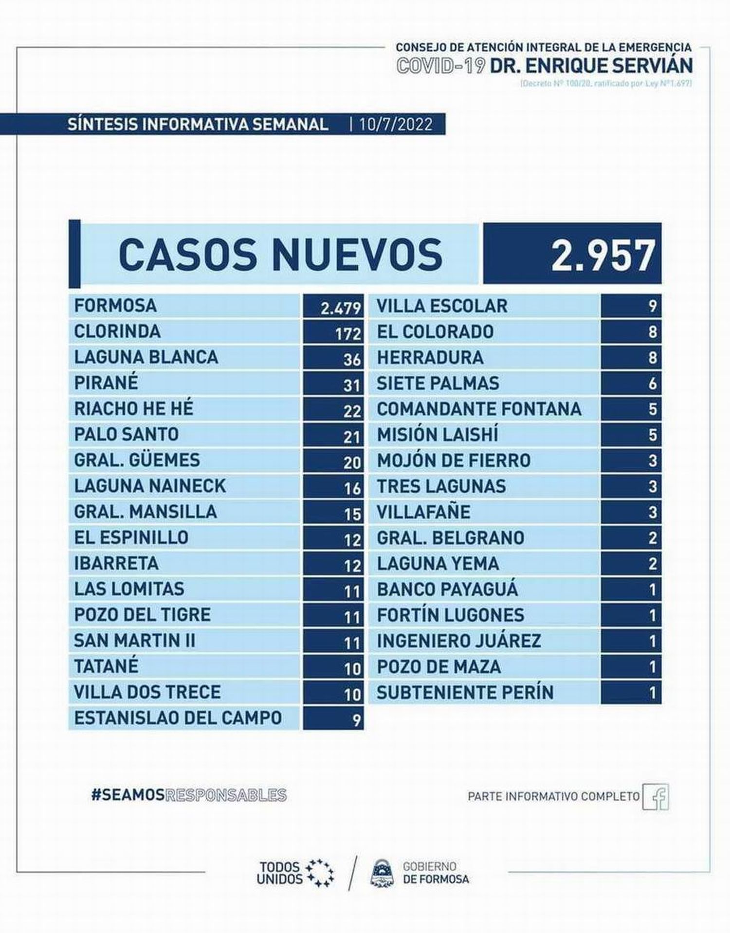 Covid-19: En la última semana hubo un
fallecimiento y casi 3 mil casos en la provincia