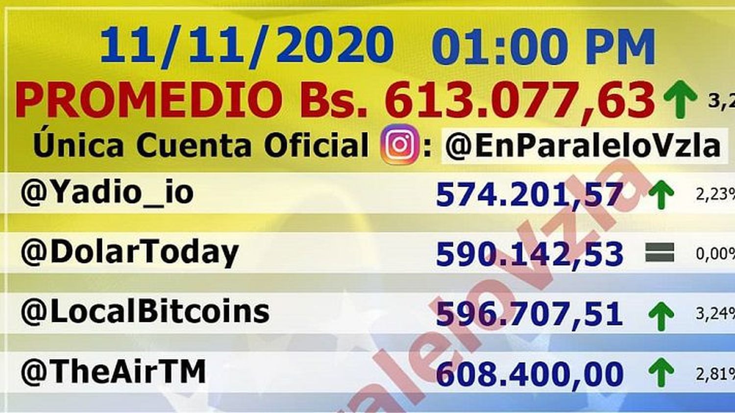 GALÁCTICO: dólar paralelo superó los 600.000 bolívares