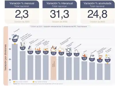 La inflación tuvo una leve aceleración y fue del 2,3%, pero Luis Caputo celebró
