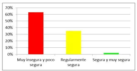 Mejor seguridad inseguridad encuesta
