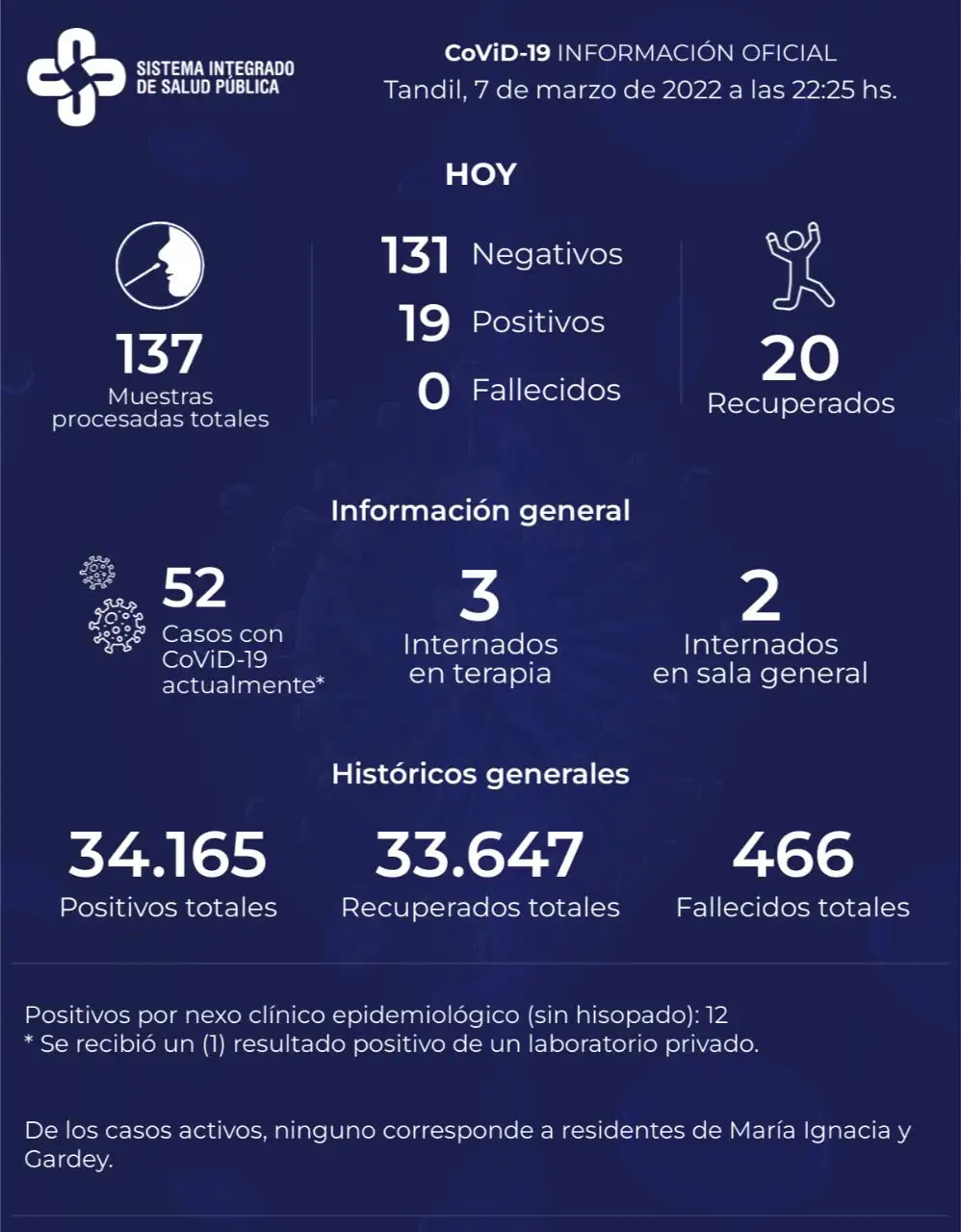 Reportaron 19 positivos y hay 52 casos activos de Covid-19 en Tandil