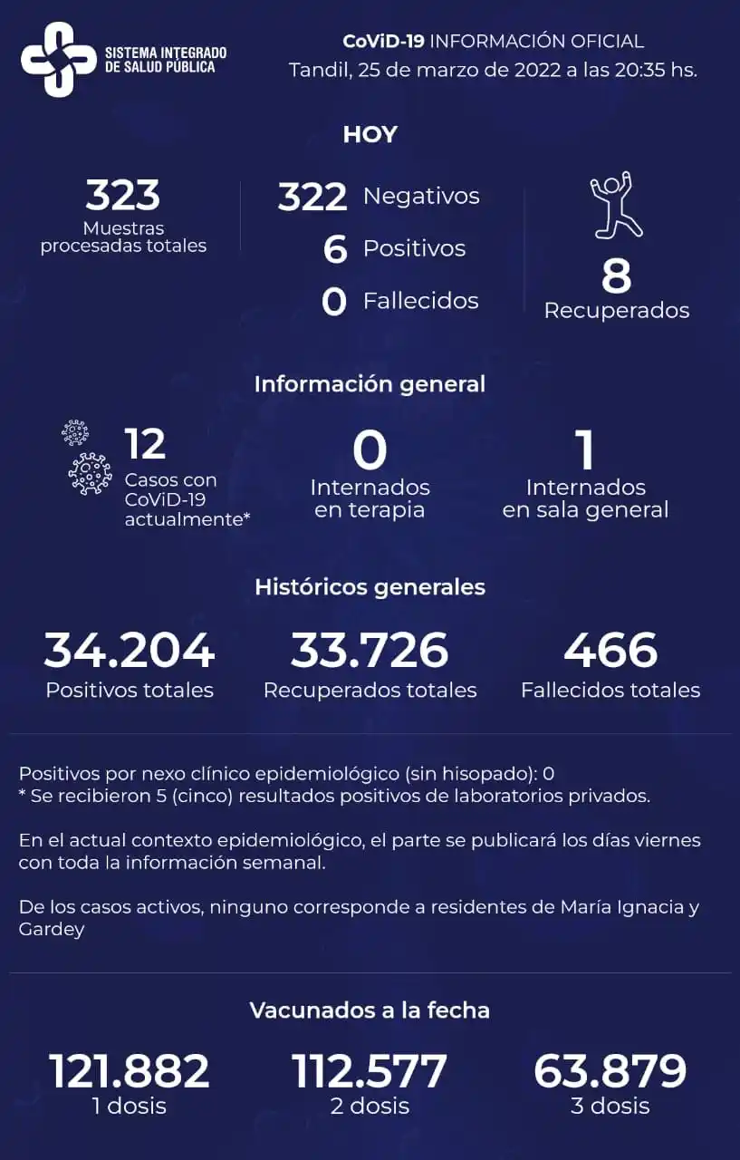 Detectaron seis positivos en los últimos siete días y hay doce pacientes con Covid-19
