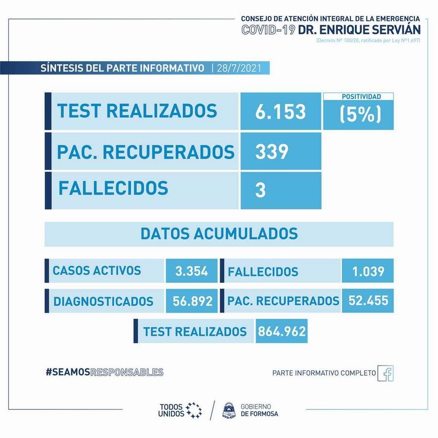 Reportaron ayer 3 fallecimientos y 310 nuevos casos de covid-19