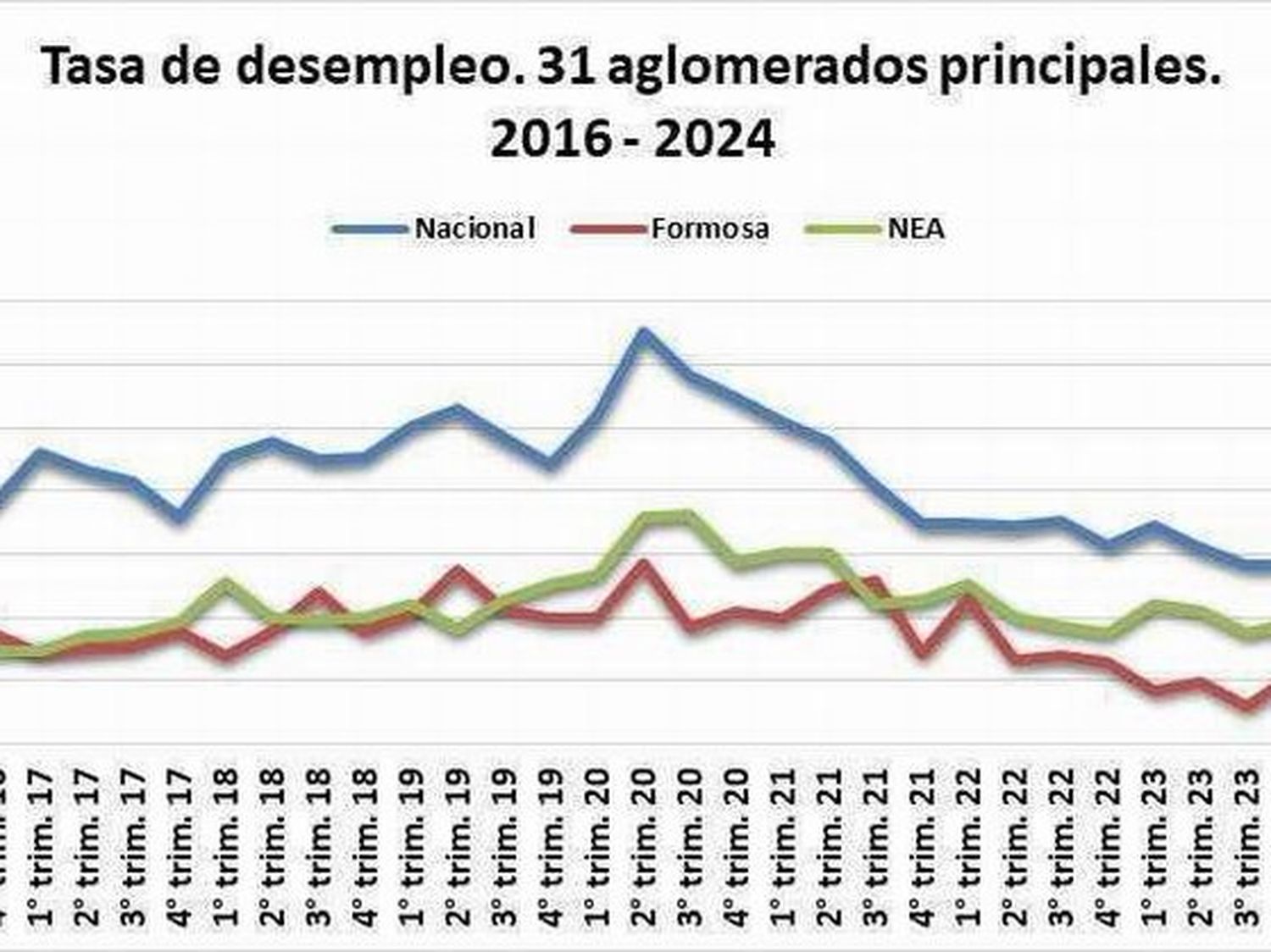 La provincia de Formosa mantiene el nivel más 
bajo en materia de desocupación en el NEA