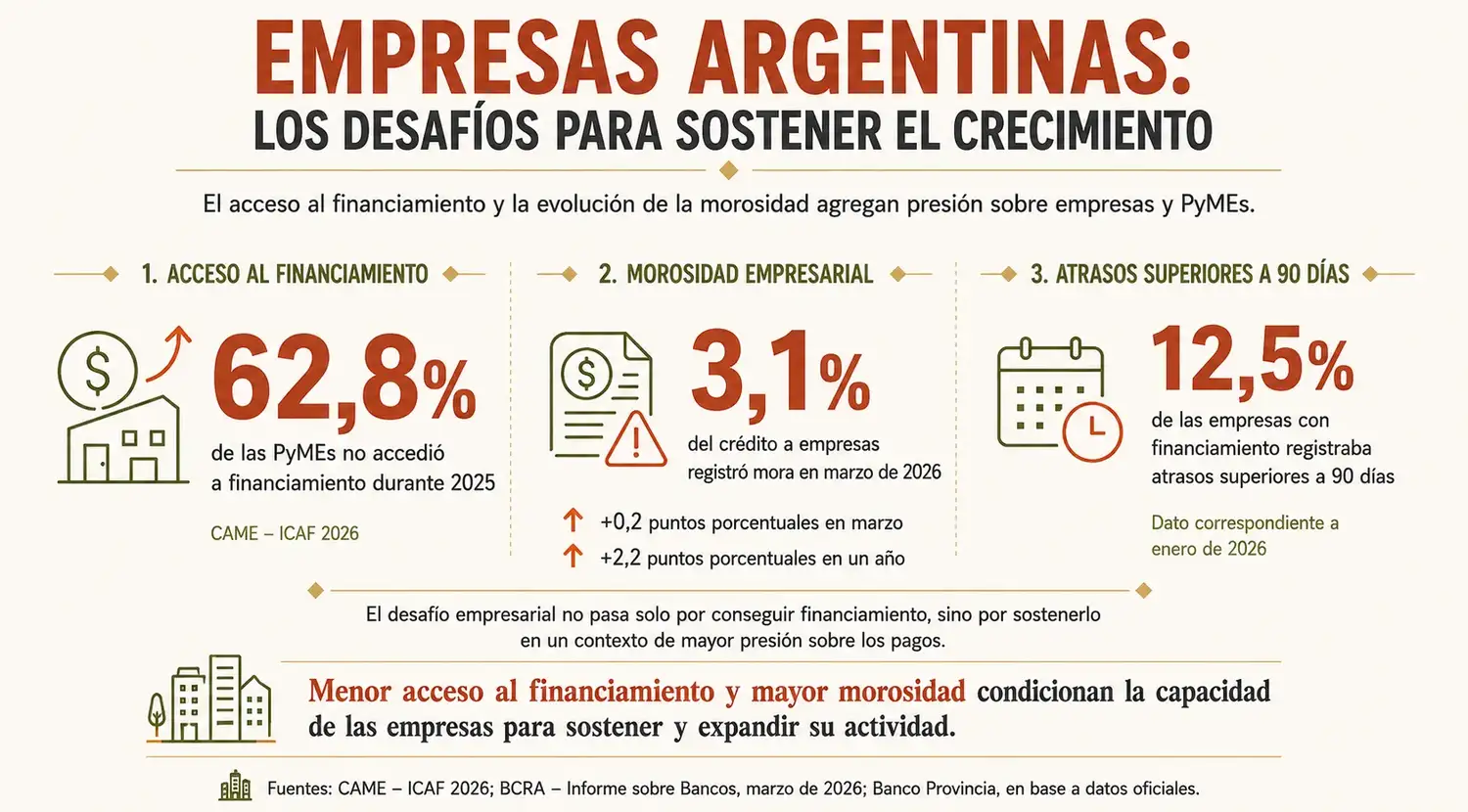 el crédito se encarece y la morosidad complica los negocios