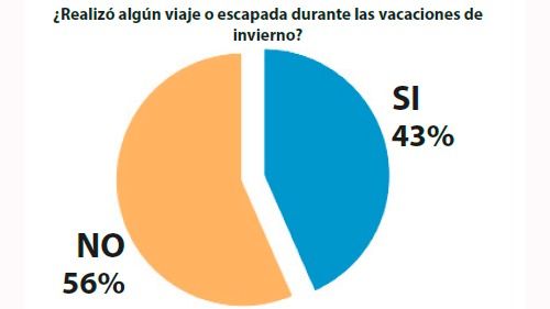 La mayoría no realizó ningún viaje en las vacaciones
